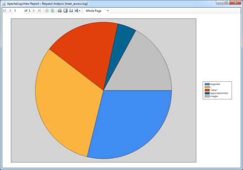 Request Analysis Report