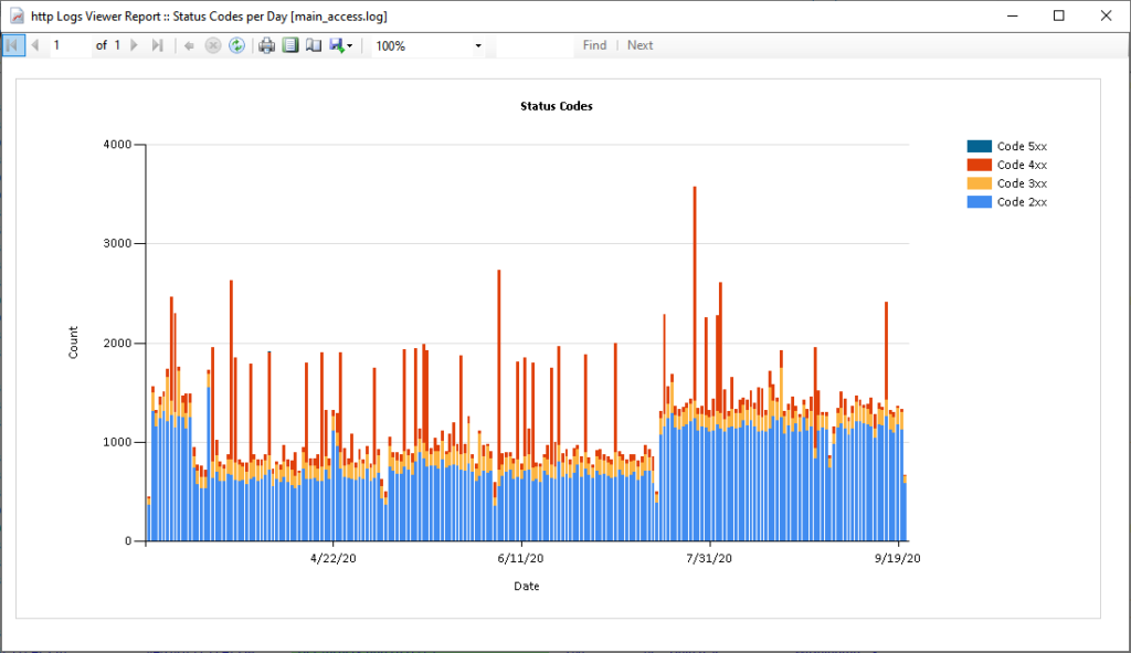 Status codes per Day Report