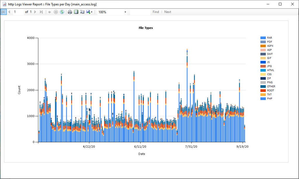 File Types per Day Report