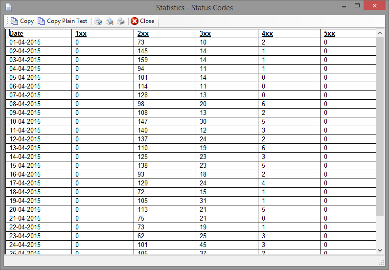 Statistics - Status Codes per Day