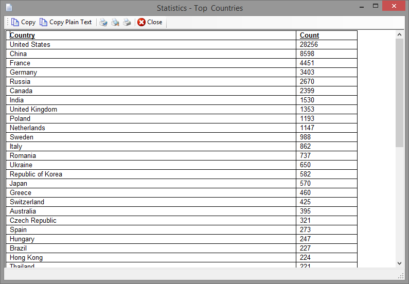 Statistics - Top Countries